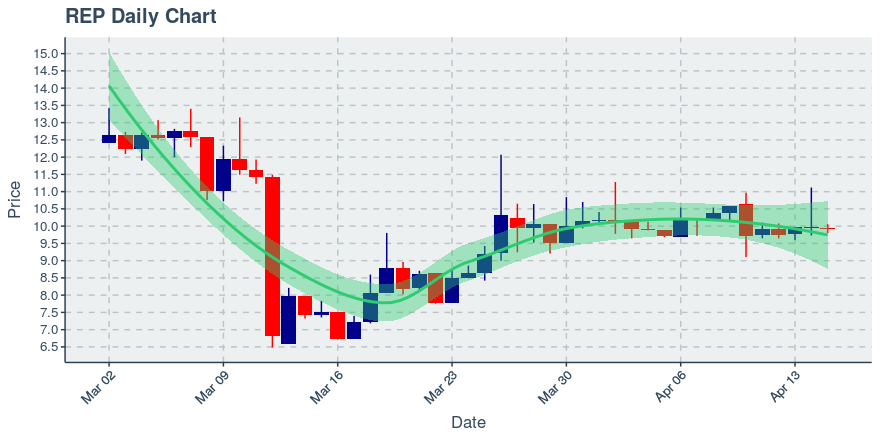 May 11, 2020: Augur (rep): Up 8.97%