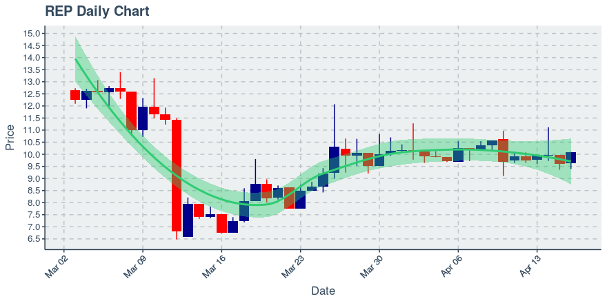 May 11, 2020: Augur (rep): Up 8.97%