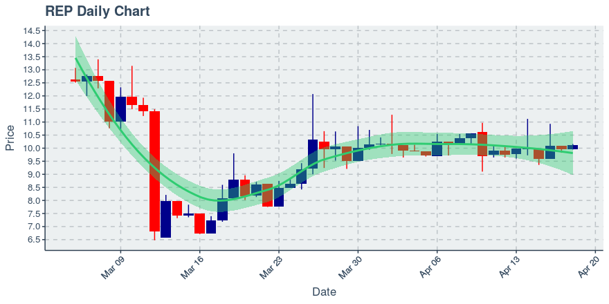 May 11, 2020: Augur (rep): Up 8.97%