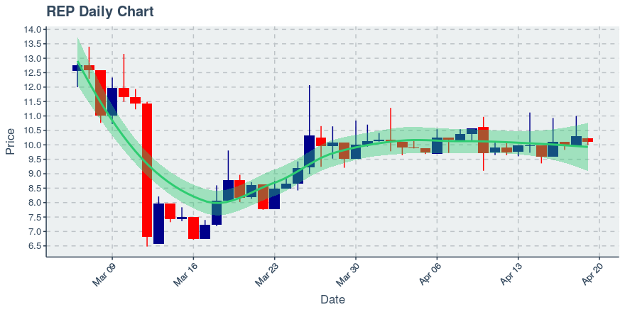 May 11, 2020: Augur (rep): Up 8.97%