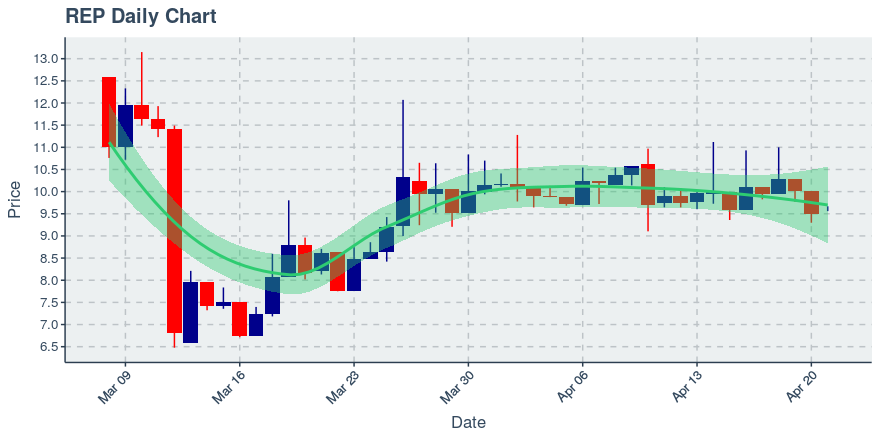 May 11, 2020: Augur (rep): Up 8.97%