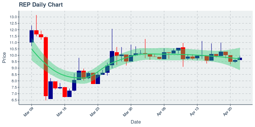 May 11, 2020: Augur (rep): Up 8.97%