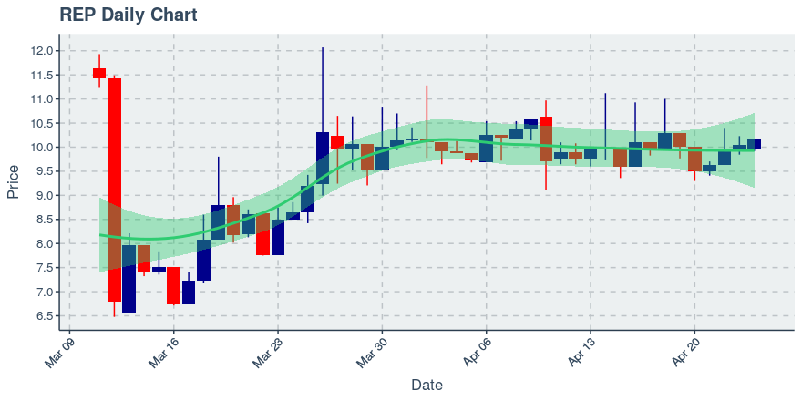 May 11, 2020: Augur (rep): Up 8.97%