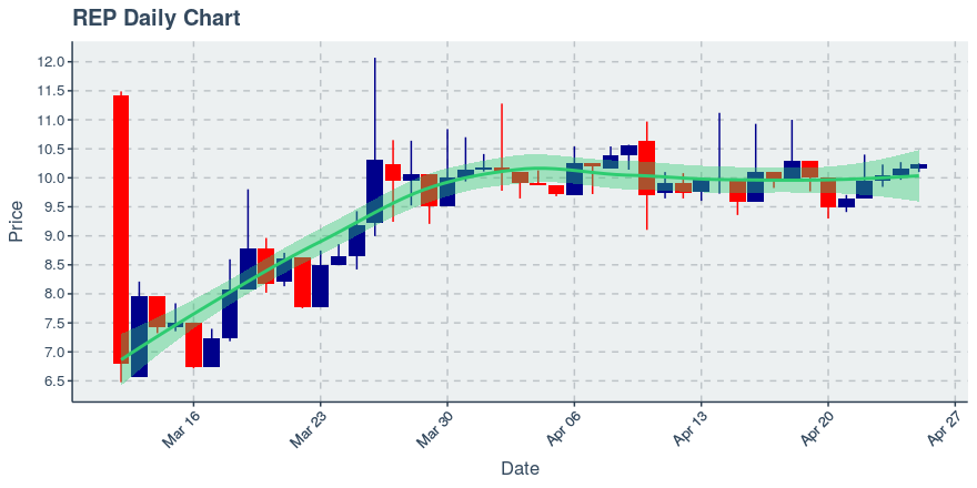 May 11, 2020: Augur (rep): Up 8.97%