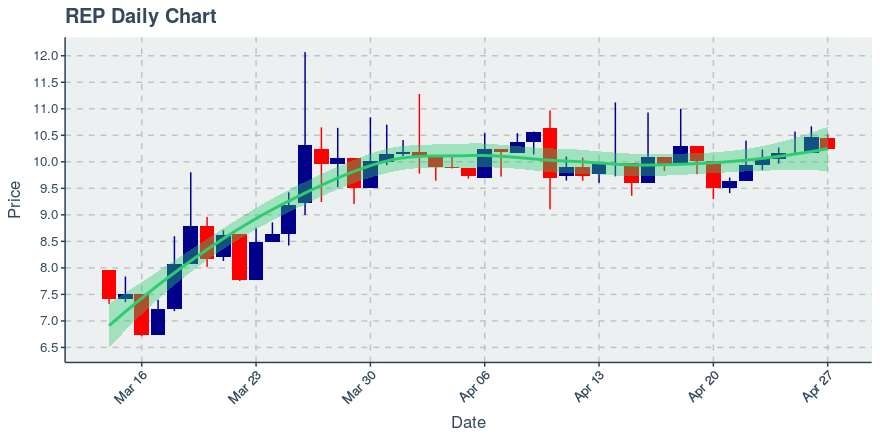 May 11, 2020: Augur (rep): Up 8.97%