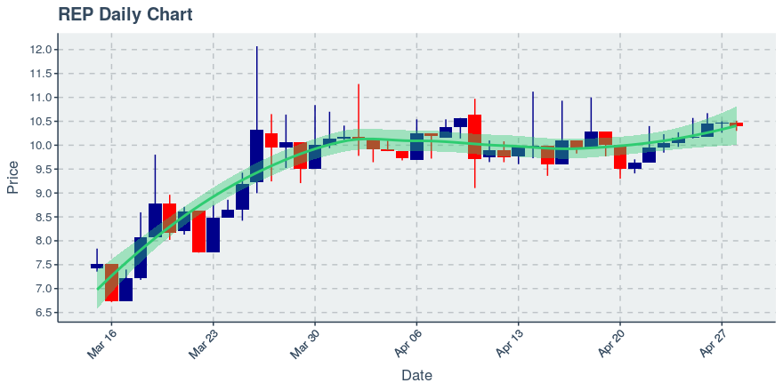 May 11, 2020: Augur (rep): Up 8.97%