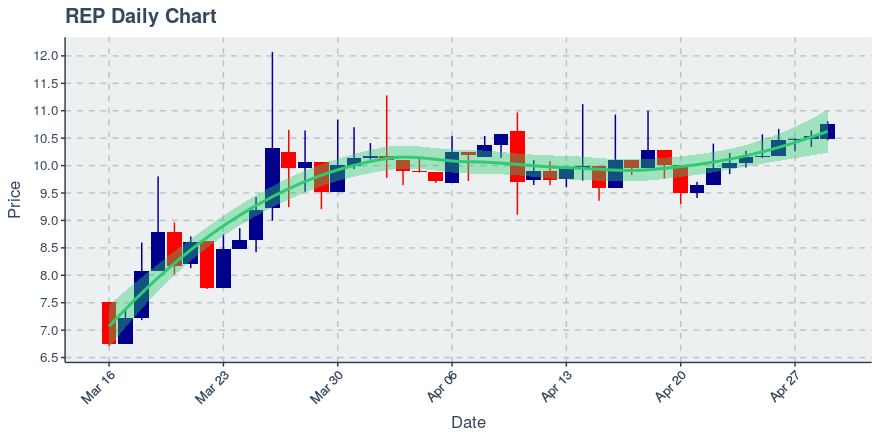 May 11, 2020: Augur (rep): Up 8.97%