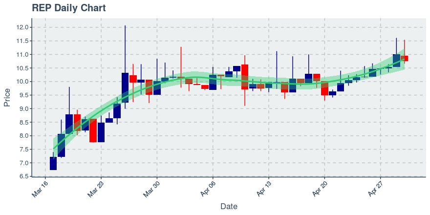 May 11, 2020: Augur (rep): Up 8.97%