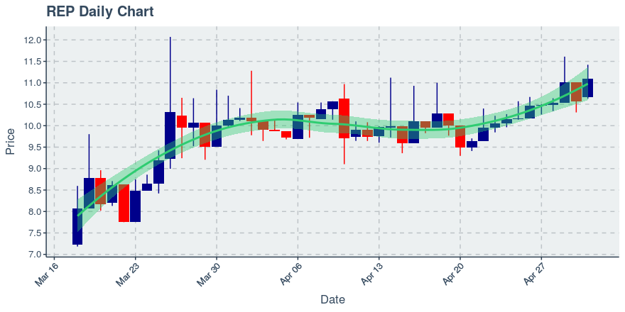 May 11, 2020: Augur (rep): Up 8.97%