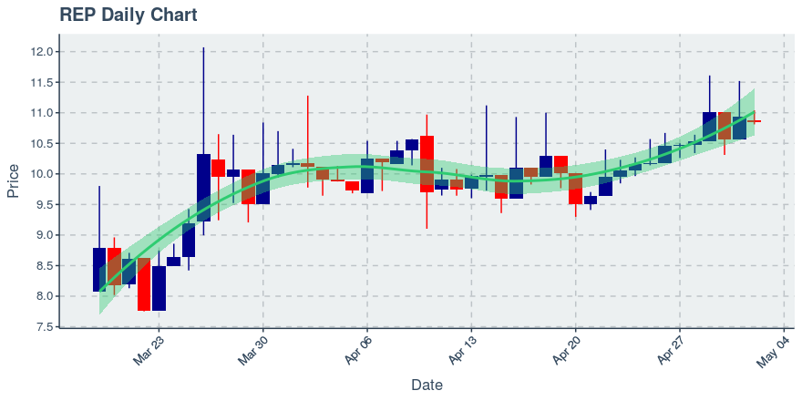 May 11, 2020: Augur (rep): Up 8.97%