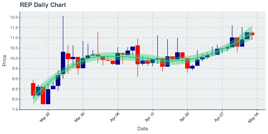 May 11, 2020: Augur (rep): Up 8.97%