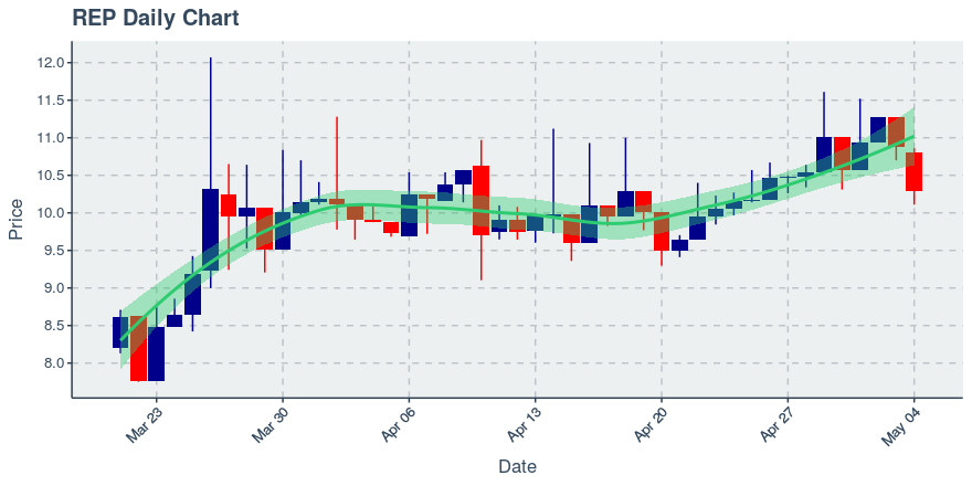 May 11, 2020: Augur (rep): Up 8.97%