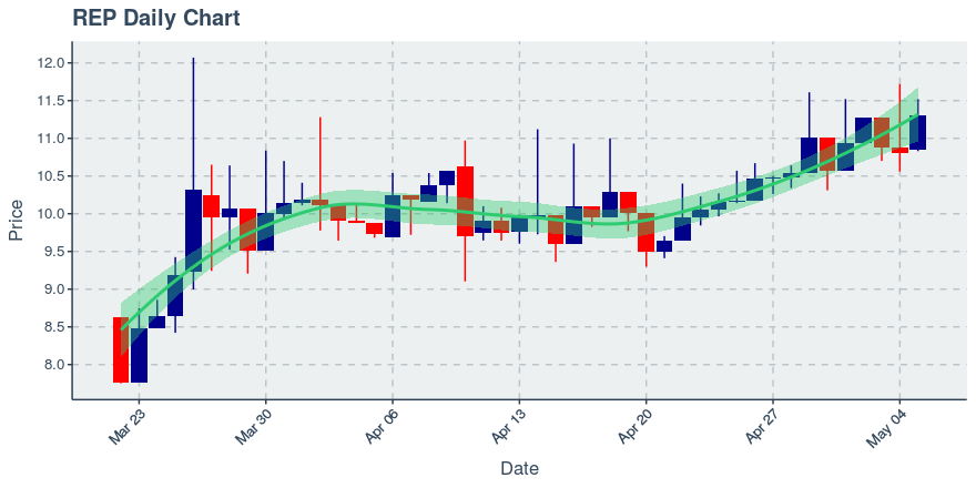 May 11, 2020: Augur (rep): Up 8.97%