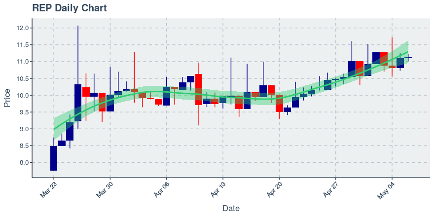 May 11, 2020: Augur (rep): Up 8.97%