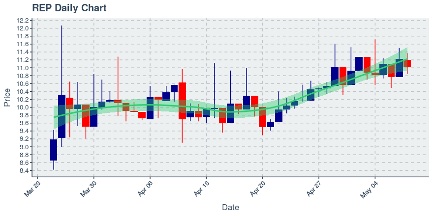 May 11, 2020: Augur (rep): Up 8.97%