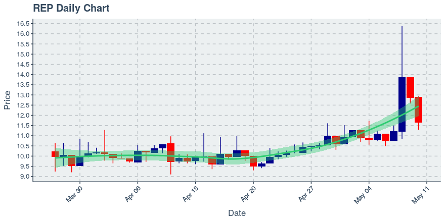 May 11, 2020: Augur (rep): Up 8.97%