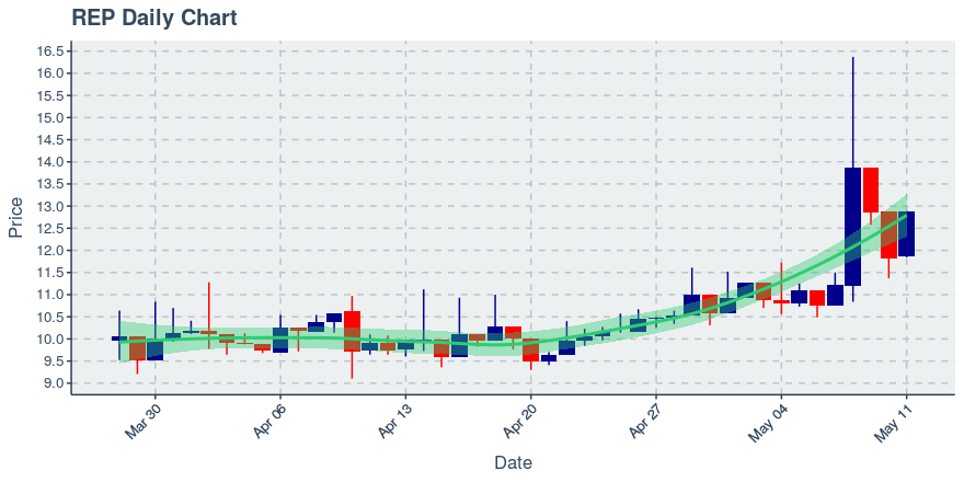 May 11, 2020: Augur (rep): Up 8.97%