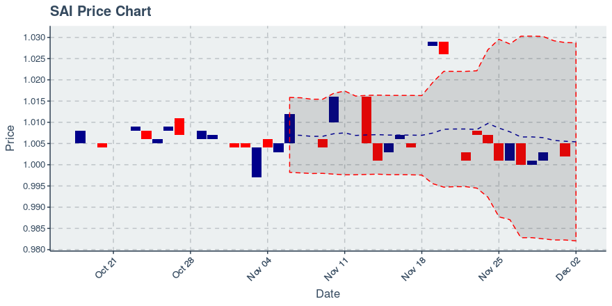 January 2, 2020: Multi Collateral Dai (dai): Up 0.1%; Price Crosses 20 Day Average