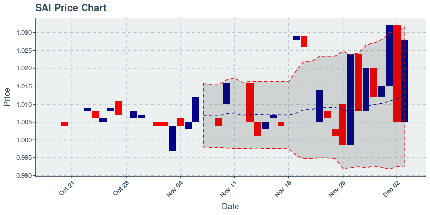 January 2, 2020: Multi Collateral Dai (dai): Up 0.1%; Price Crosses 20 Day Average