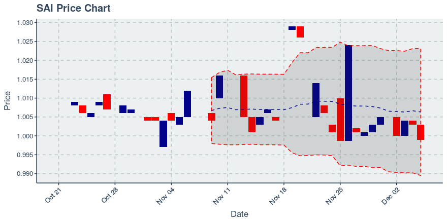 January 2, 2020: Multi Collateral Dai (dai): Up 0.1%; Price Crosses 20 Day Average