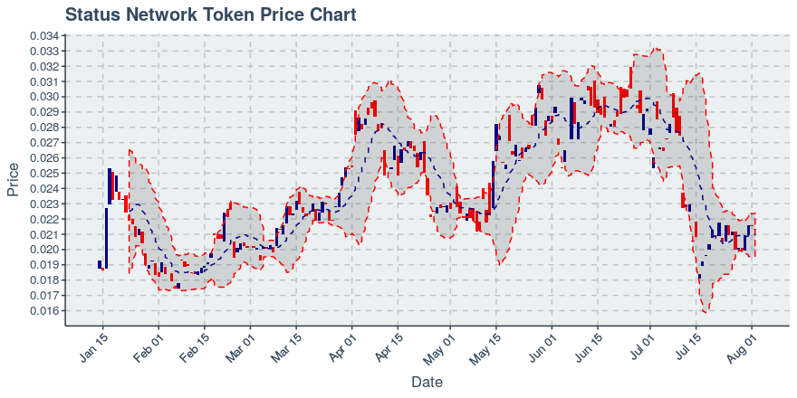 August 2, 2019: Status Network Token (snt): Down 1.12%; Surprising Moves In Transfers Added