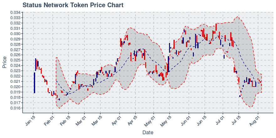 August 4, 2019: Status Network Token (snt): Down 2.55%; Price Crosses 20 Day Average; 3rd Consecutive Down Day