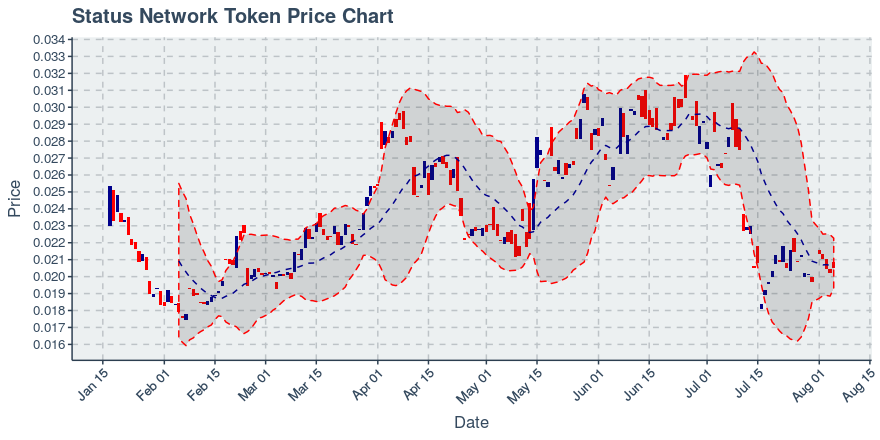 August 5, 2019: Status Network Token (snt): Up 1.28%; Anomalies In Transfers Added