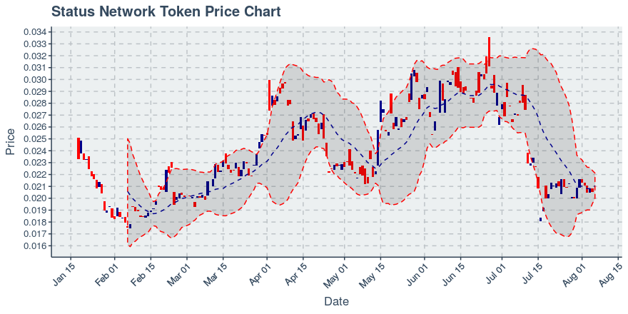 August 6, 2019: Status Network Token (snt): Down 0.05%; Surprising Moves In Transfers Added