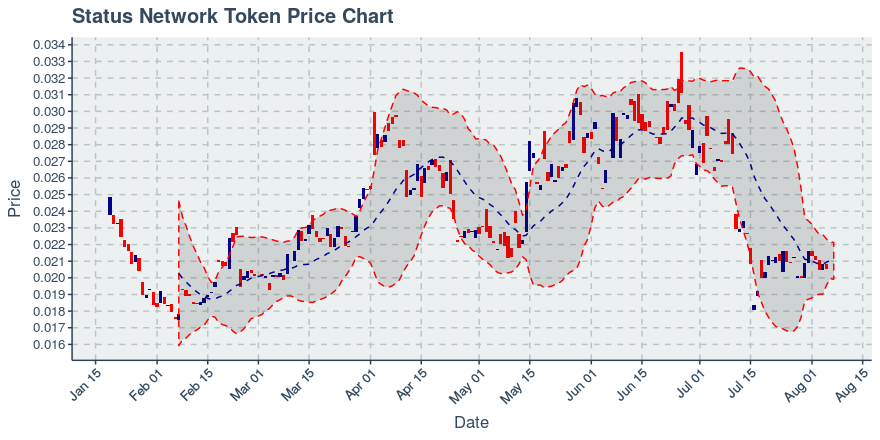 August 7, 2019: Status Network Token (snt): Down 1.85%; 3rd Consecutive Down Day