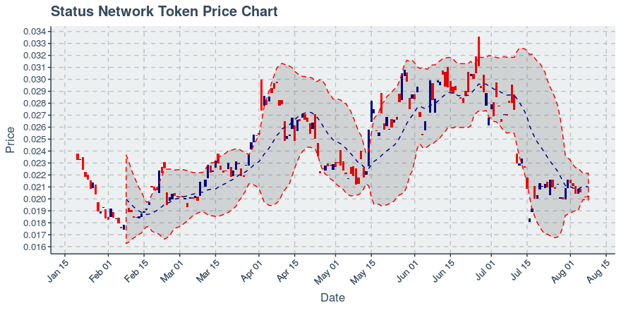 August 8, 2019: Status Network Token (snt): Down 0.05%; 4th Consecutive Down Day