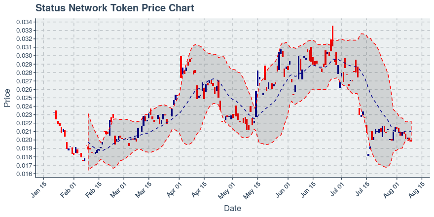 August 9, 2019: Status Network Token (snt): Down 0.65%; Anomalies In Transfers Added