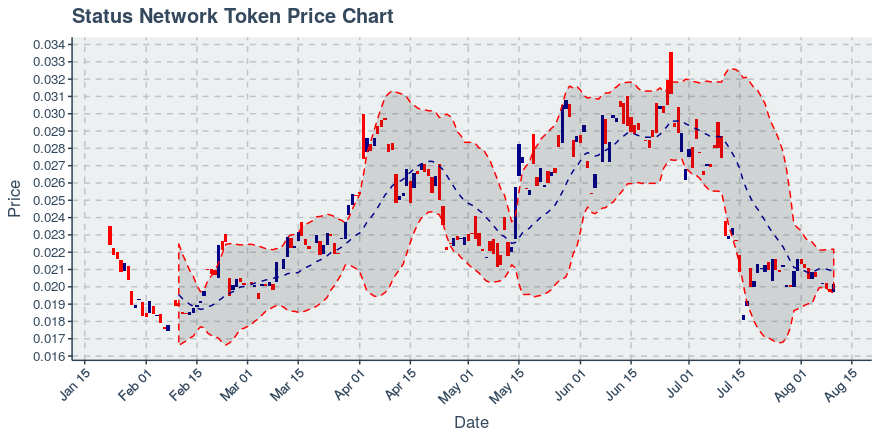 August 10, 2019: Status Network Token (snt): Up 2.34%; Surprising Moves In Transfers Added