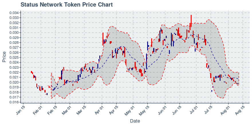 August 11, 2019: Status Network Token (snt): Up 0.25%; 2nd Consecutive Up Day