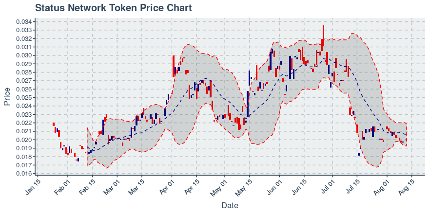 August 12, 2019: Status Network Token (snt): Up 0.4%; Surprising Moves In Transfers Added