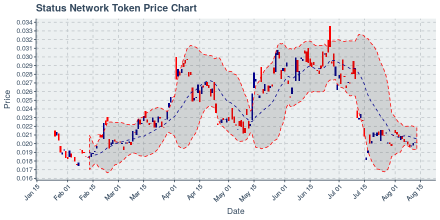 August 13, 2019: Status Network Token (snt): Down 0.4%