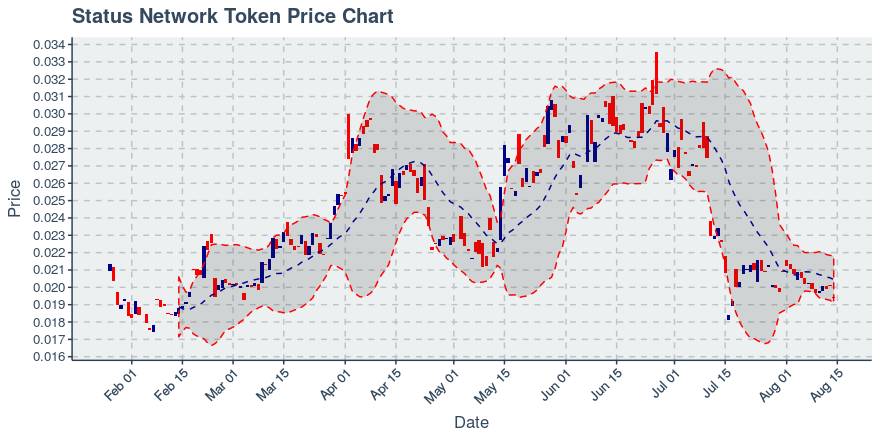 August 14, 2019: Status Network Token (snt): Down 3.44%; Surprising Moves In Transfers Added