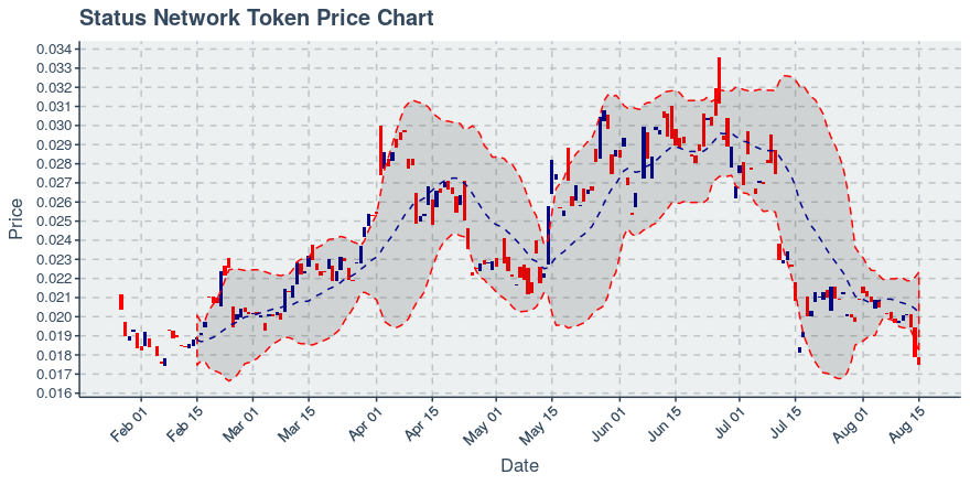 August 15, 2019: Status Network Token (snt): Down 2.24%; Surprising Moves In Holders Added And Transfers Added