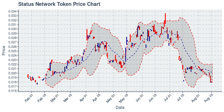 August 16, 2019: Status Network Token (snt): Down 0.72%