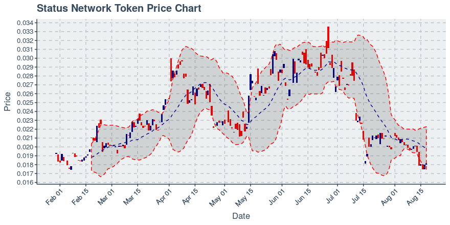 August 18, 2019: Status Network Token (snt): Up 1.06%; Anomalies In Transfers Added