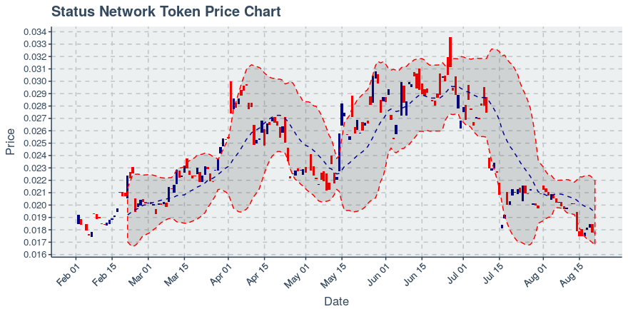 August 21, 2019: Status Network Token (snt): Down 0.45%; 2nd Straight Down Day