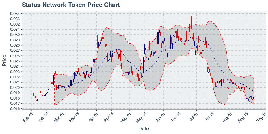 August 22, 2019: Status Network Token (snt): Up 3%