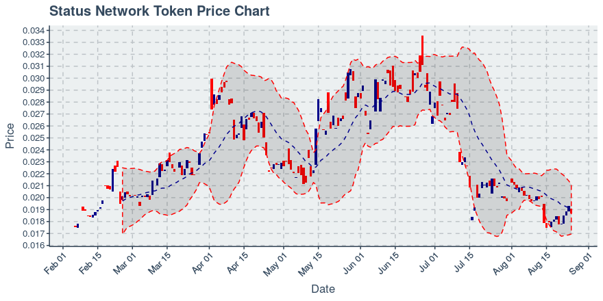 August 25, 2019: Status Network Token (snt): Down 3.47%; Price Crosses 20 Day Average