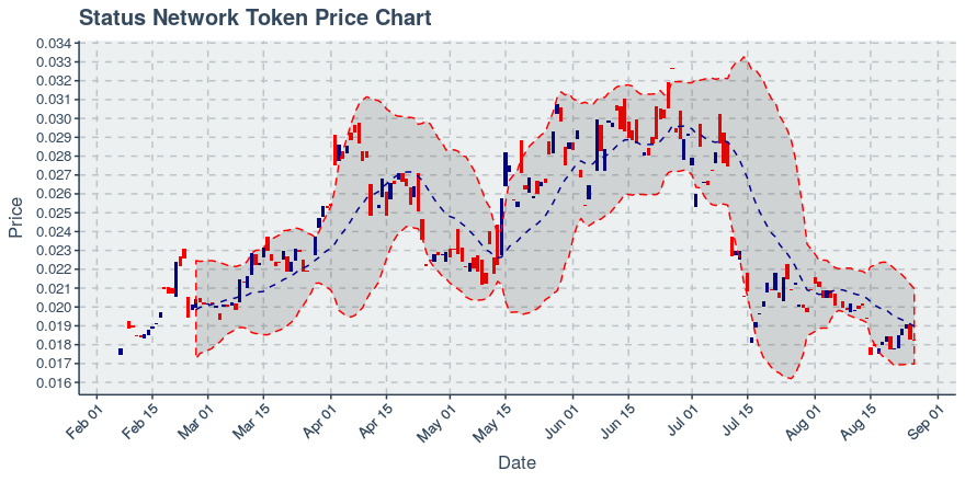 August 26, 2019: Status Network Token (snt): Down 0.16%; 2nd Consecutive Down Day