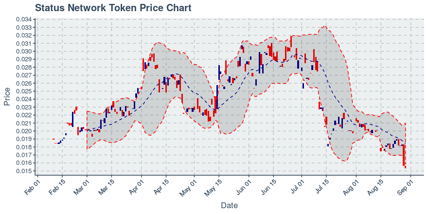 August 29, 2019: Status Network Token (snt): Down 1.92%; 2nd Straight Down Day