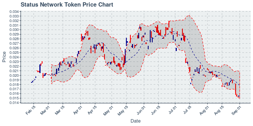 September 1, 2019: Status Network Token (snt): Down 0.13%