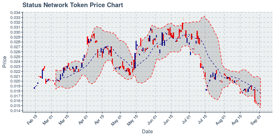 September 2, 2019: Status Network Token (snt): Down 0.97%; 2nd Straight Down Day