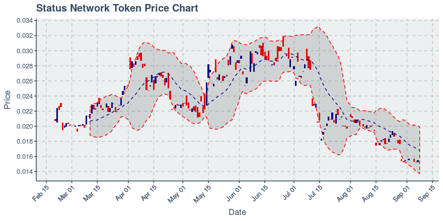 September 8, 2019: Status Network Token (snt): Down 0.13%