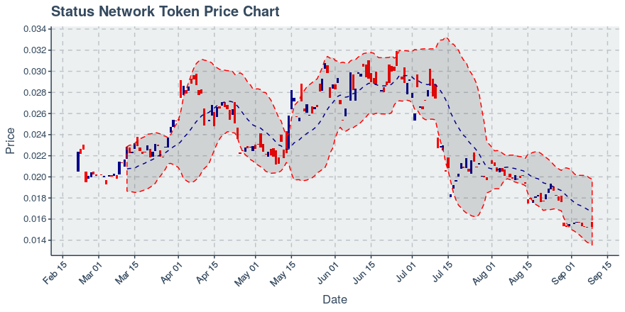 September 9, 2019: Status Network Token (snt): Down 1.81%