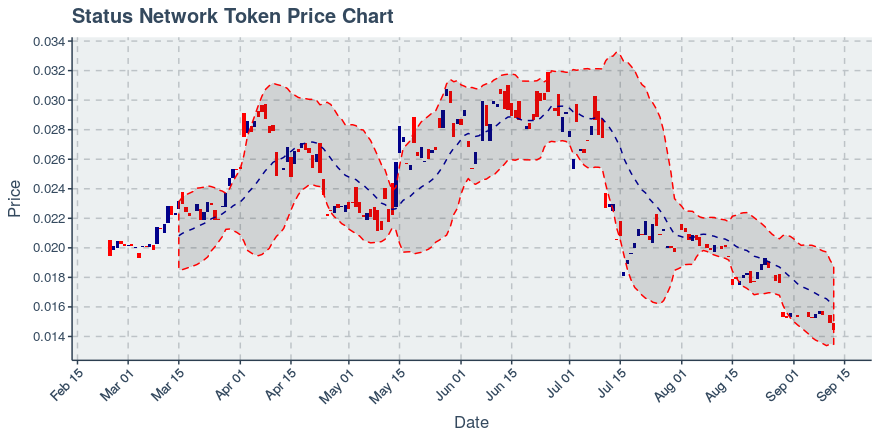 September 12, 2019: Status Network Token (snt): Down 3.21%; 2nd Straight Down Day