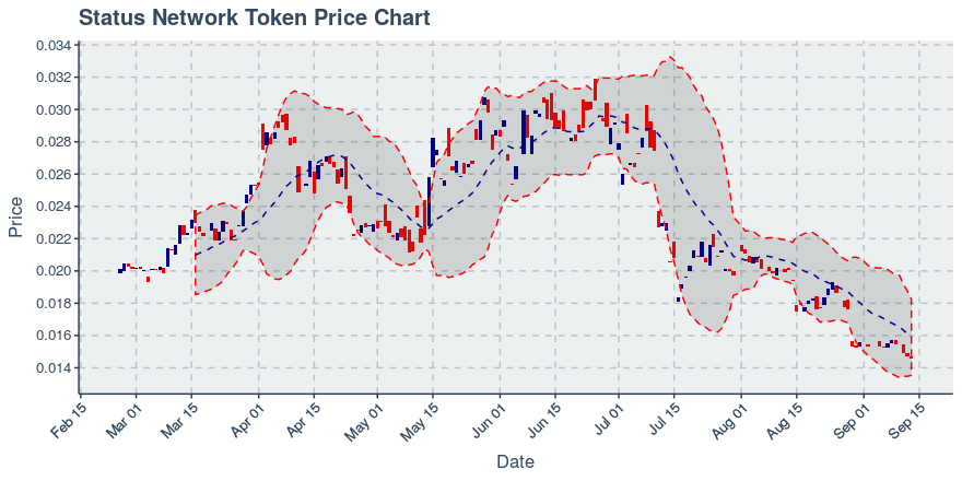 September 13, 2019: Status Network Token (snt): Down 0.88%; 3rd Straight Down Day